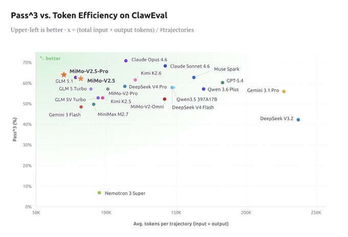Token 效率对比图