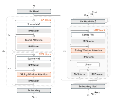 MiMo-V2.5-Pro 技术架构图