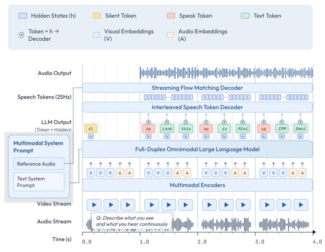 MiniCPM-o 4.5 端到端架构图