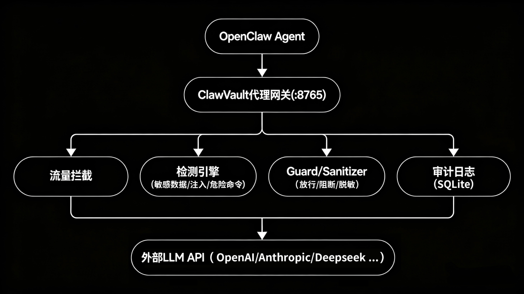 ClawVault 系统架构图