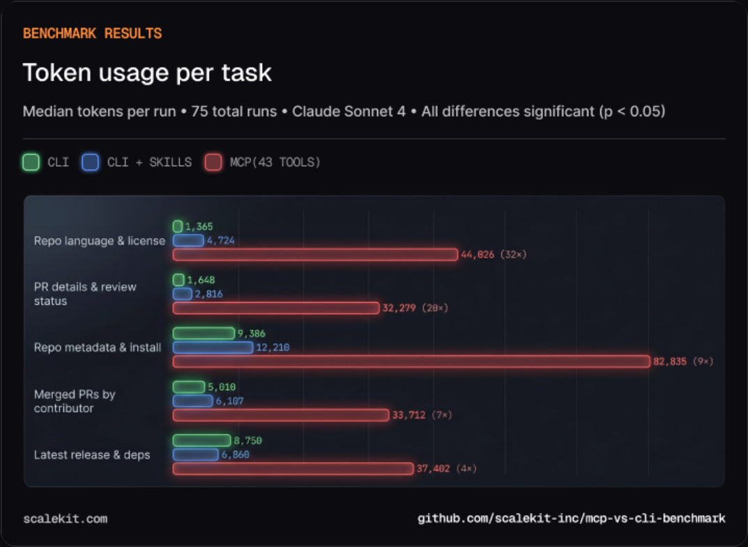 CLI 与 MCP token 消耗对比图