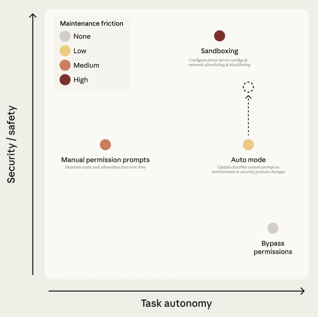 Auto mode 工作原理