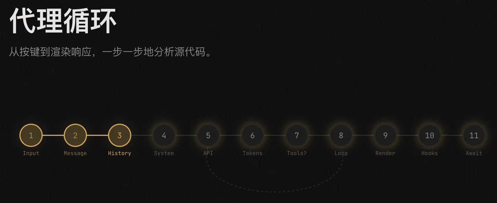 Agent 11 步循环流程图