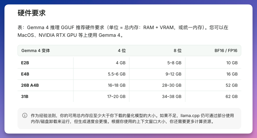 Gemma 4 内存需求对照图
