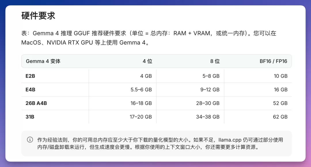 Gemma 4 内存需求对照图