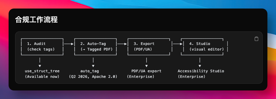 Tagged PDF 验证结果
