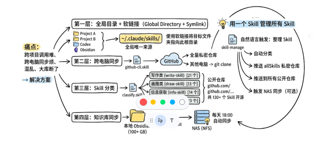 四层互通架构图