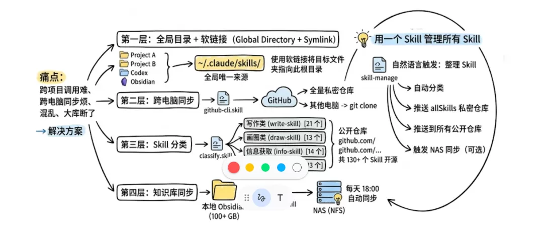 四层互通架构图