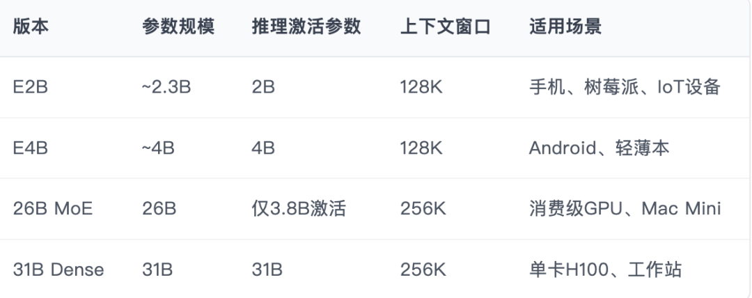 Gemma 4 各版本性能对比