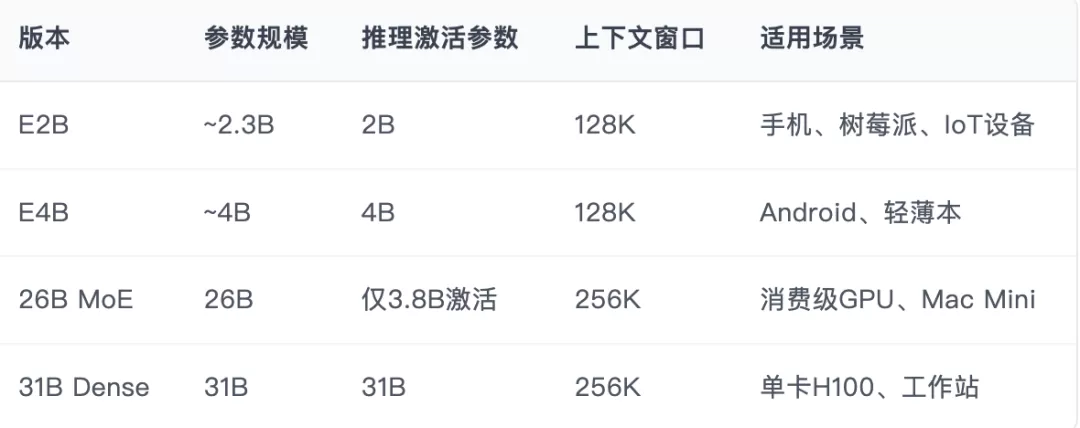 Gemma 4 各版本性能对比