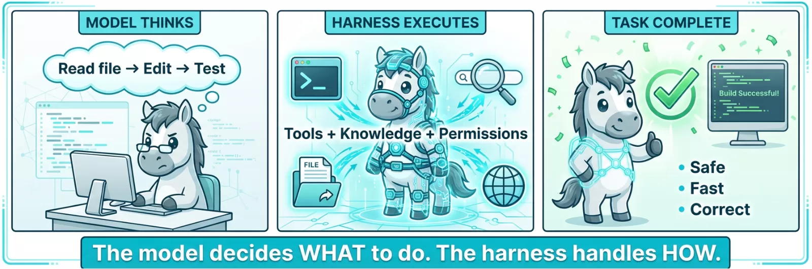 Agent Harness 架构概念图