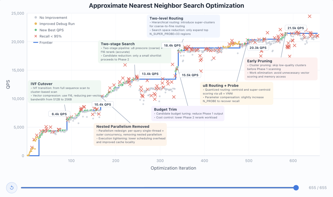 向量数据库 655 轮优化过程