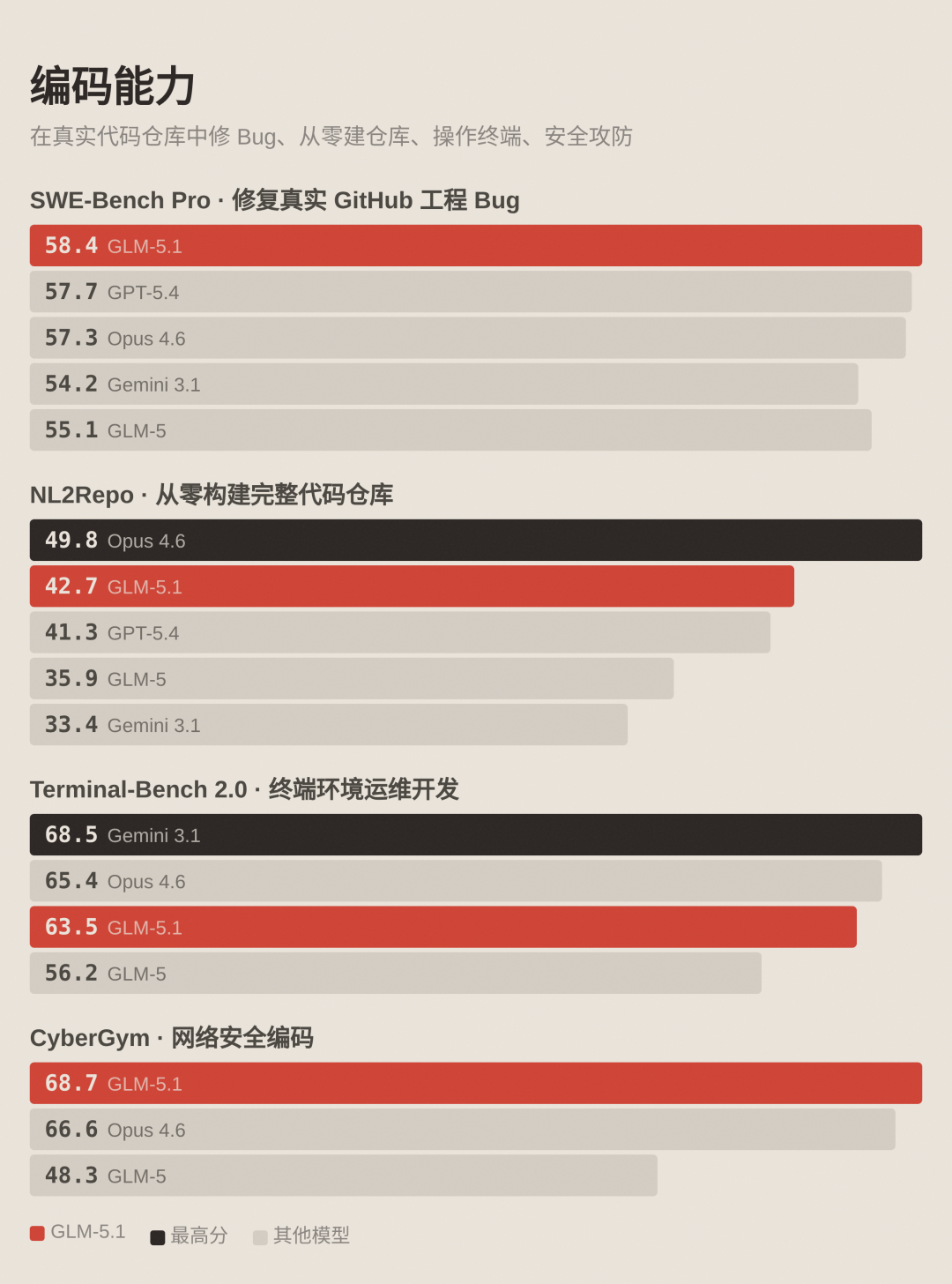 GLM-5.1 Benchmark 总览