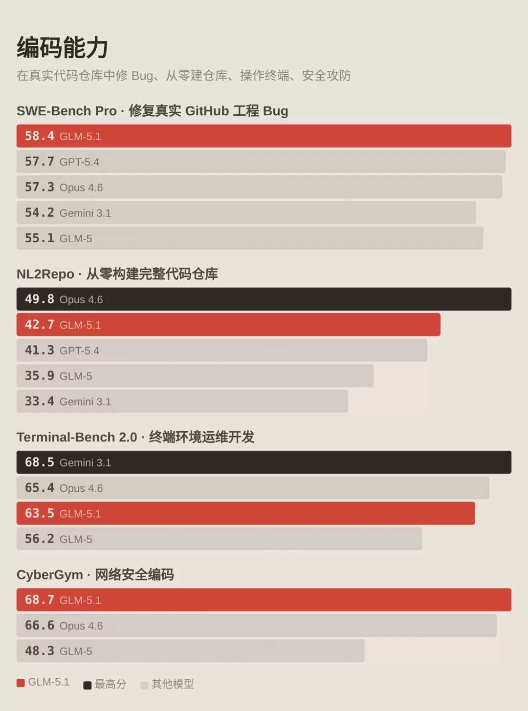 GLM-5.1 Benchmark 总览