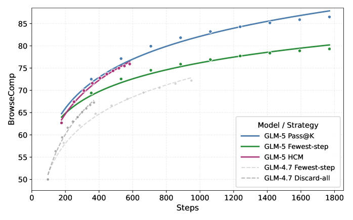 BrowseComp 上下文管理策略对比