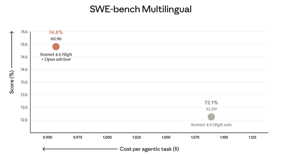 SWE-benchmark 测试结果