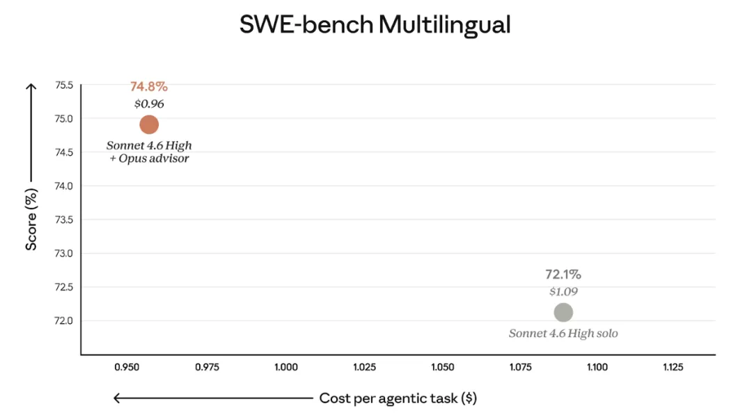 SWE-benchmark 测试结果
