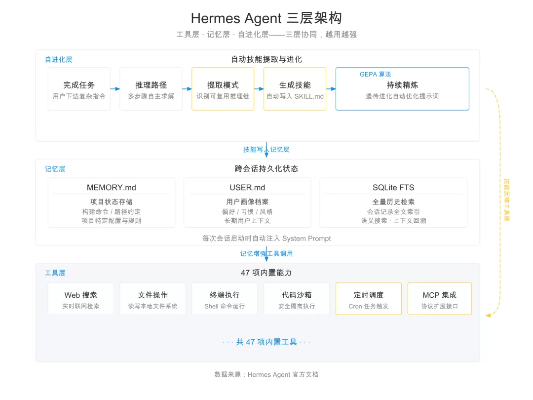 自进化飞轮