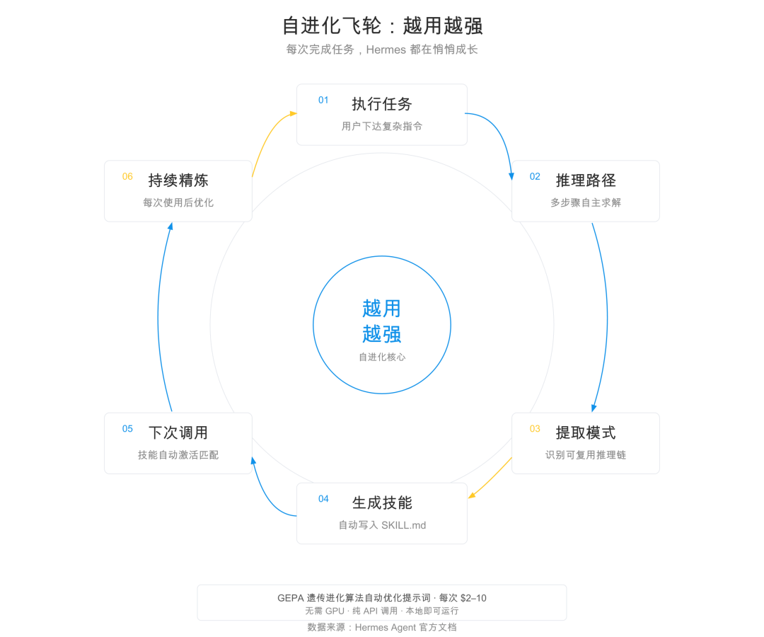 Hermes vs OpenClaw 对比