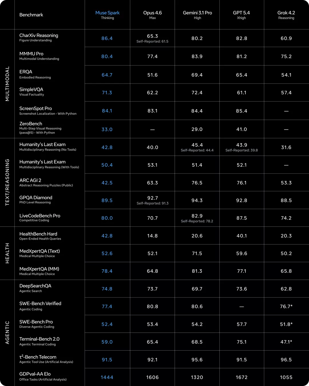 Muse Spark Benchmark 总表