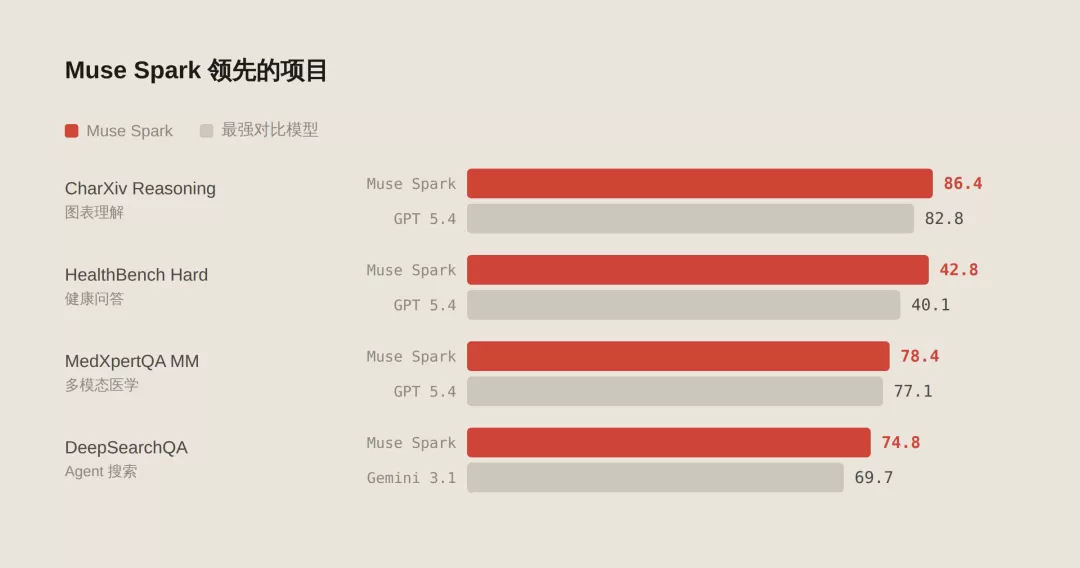 领先项对比