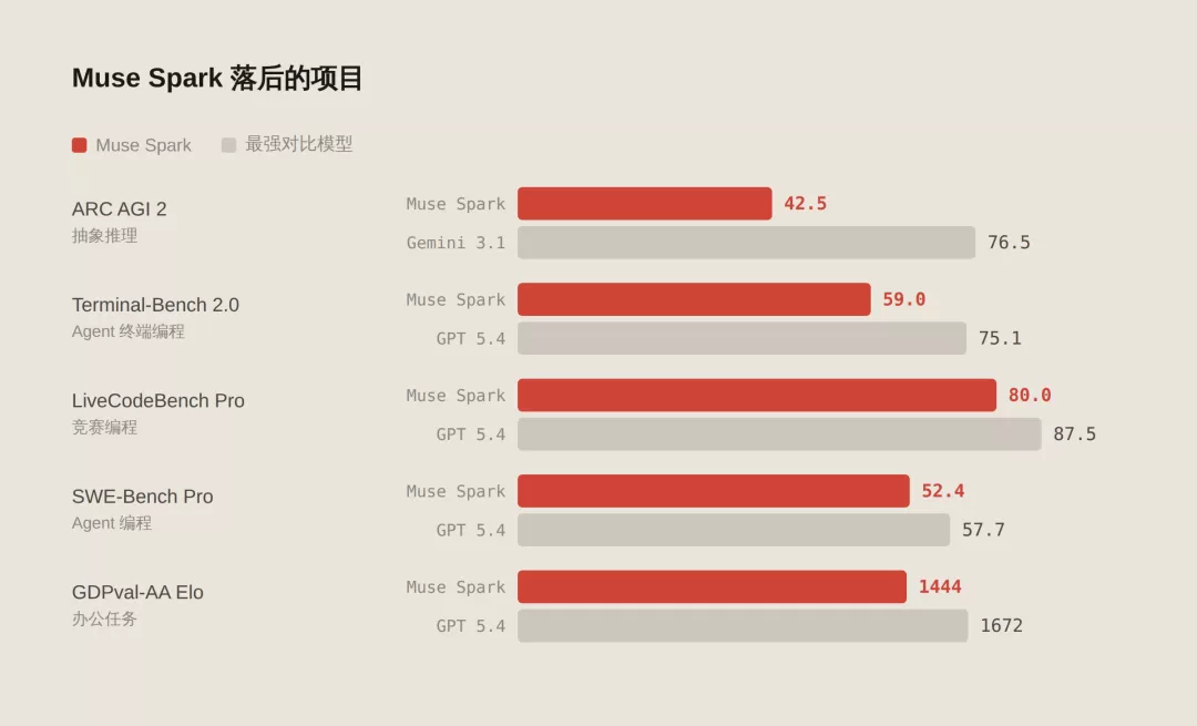 落后项对比