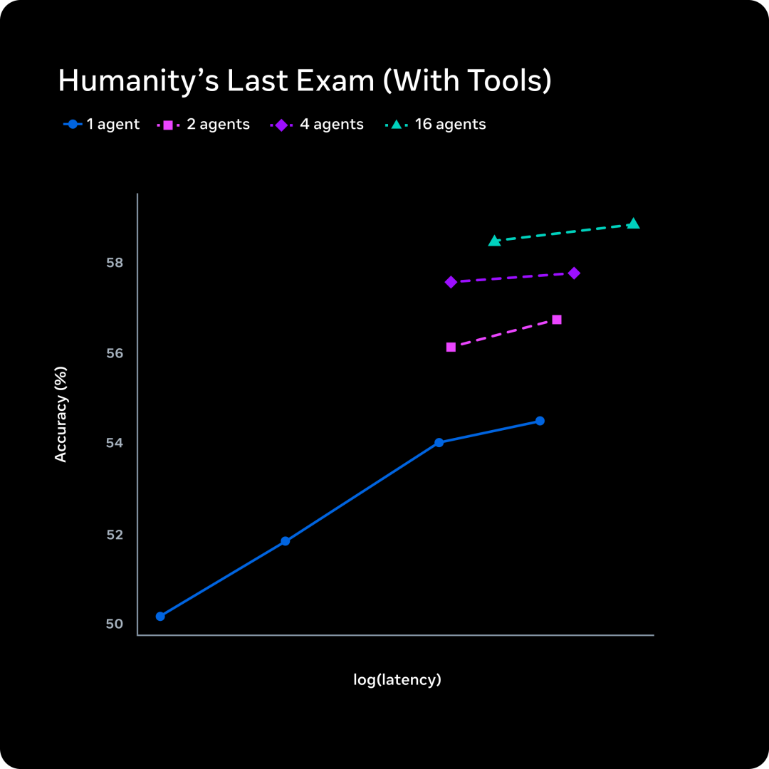 多 Agent 并行推理