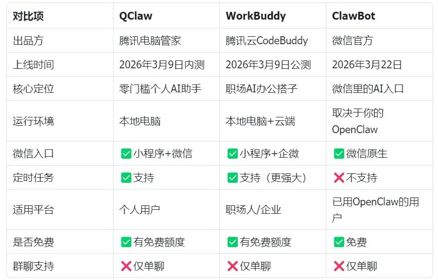 QClaw 功能对比