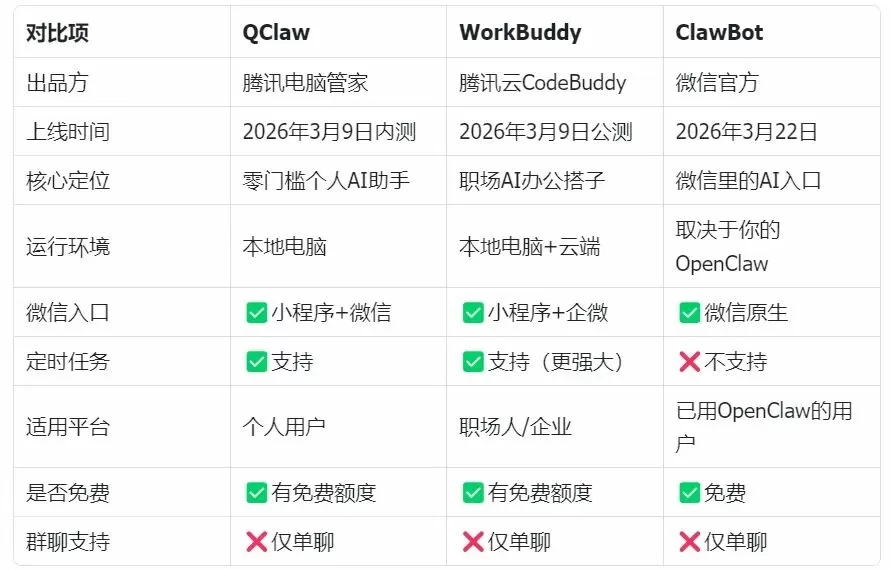QClaw 功能对比