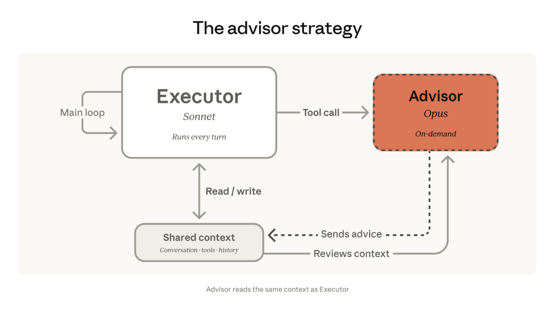 Advisor 工作流程图