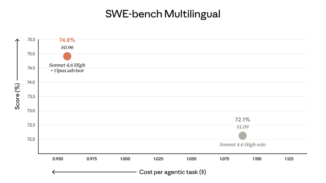 SWE-bench Multilingual 评测对比图