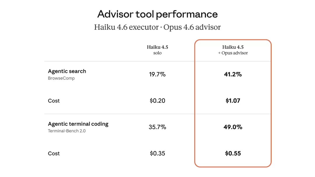 Haiku + Advisor 评测对比图