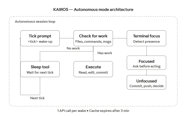 AutoDream 触发条件代码截图