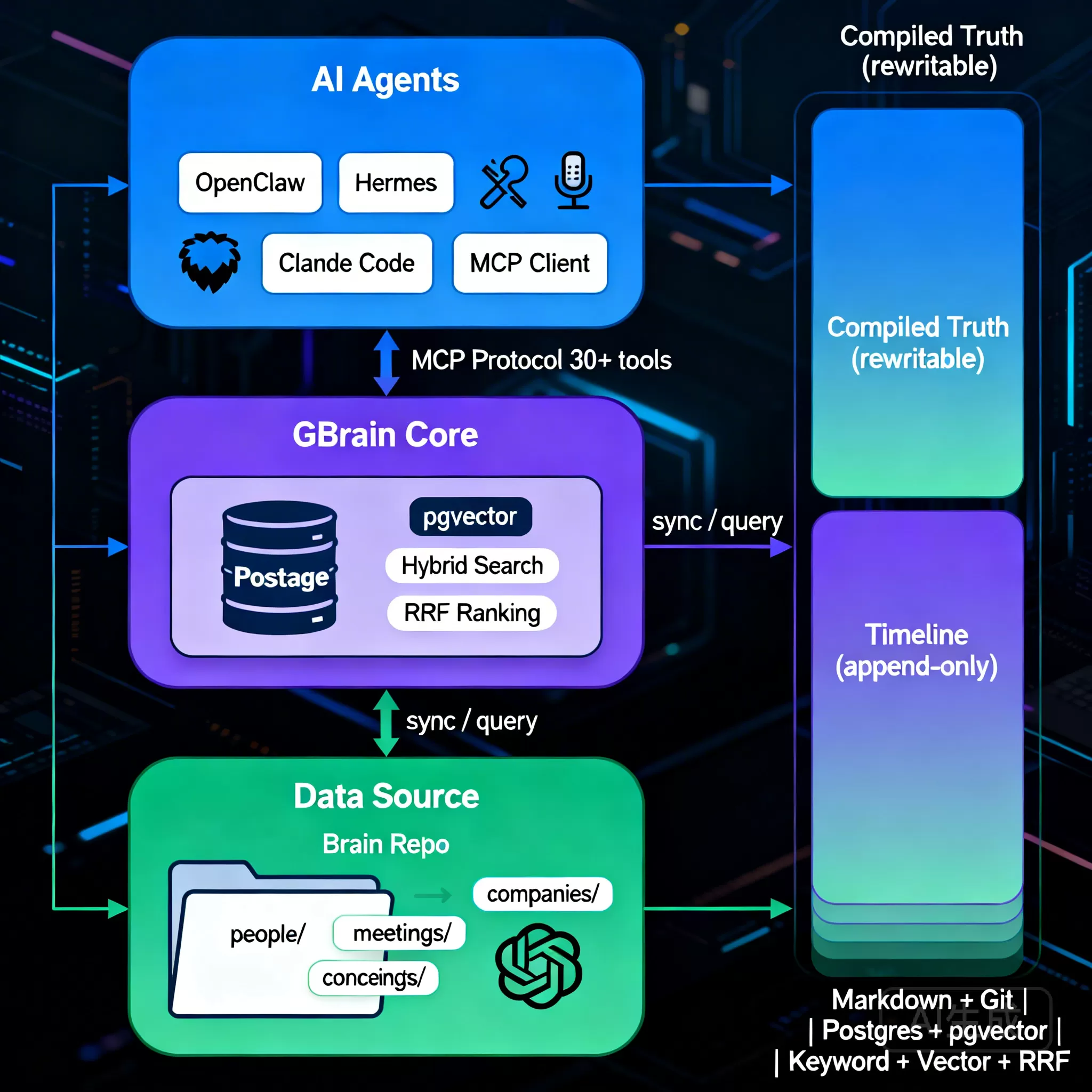 GBrain 架构图