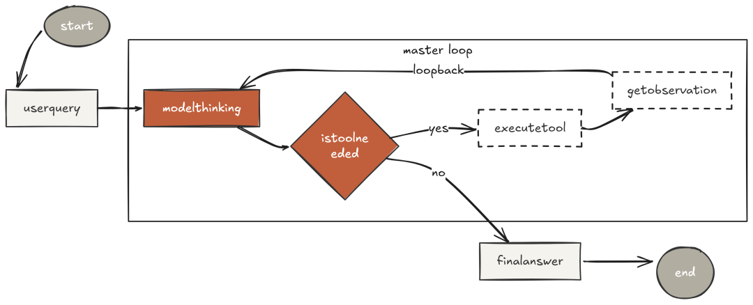 最小 While 循环图
