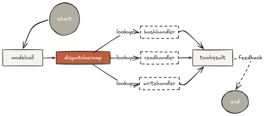工具分发模式图