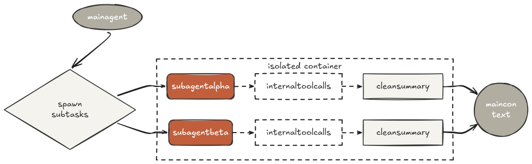 子智能体上下文隔离图