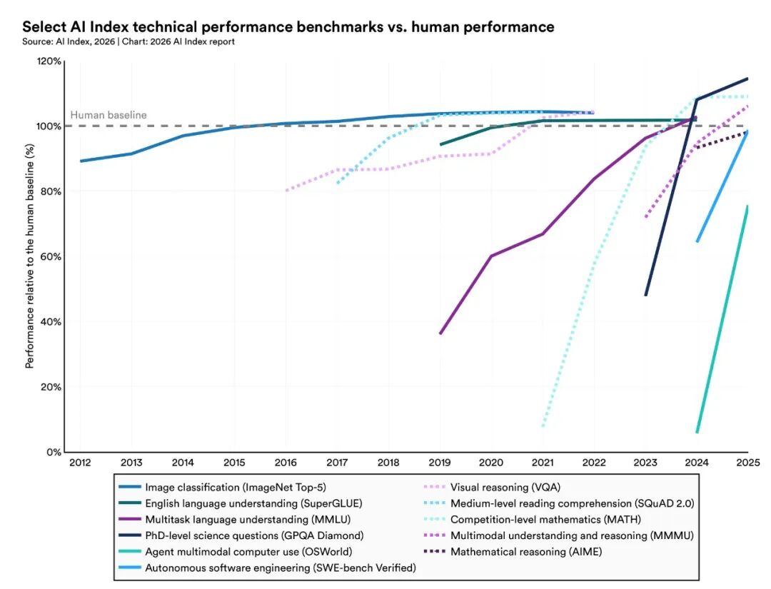 AI 能力 Benchmark 时间线图