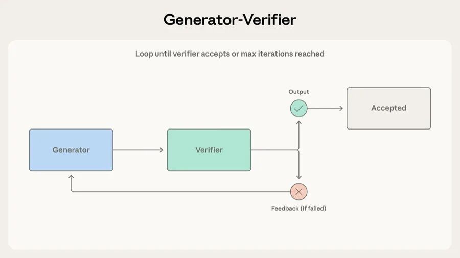 Generator-Verifier 模式架构图
