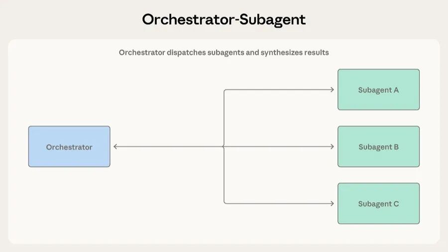 Orchestrator-Subagent 模式架构图