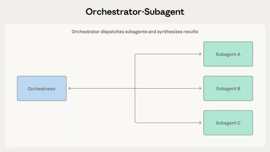 Orchestrator-Subagent 模式架构图