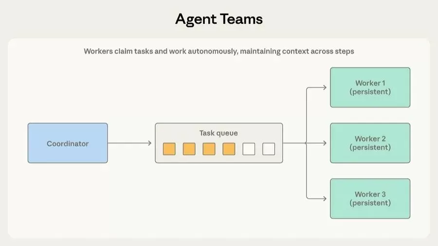 Agent Teams 模式架构图
