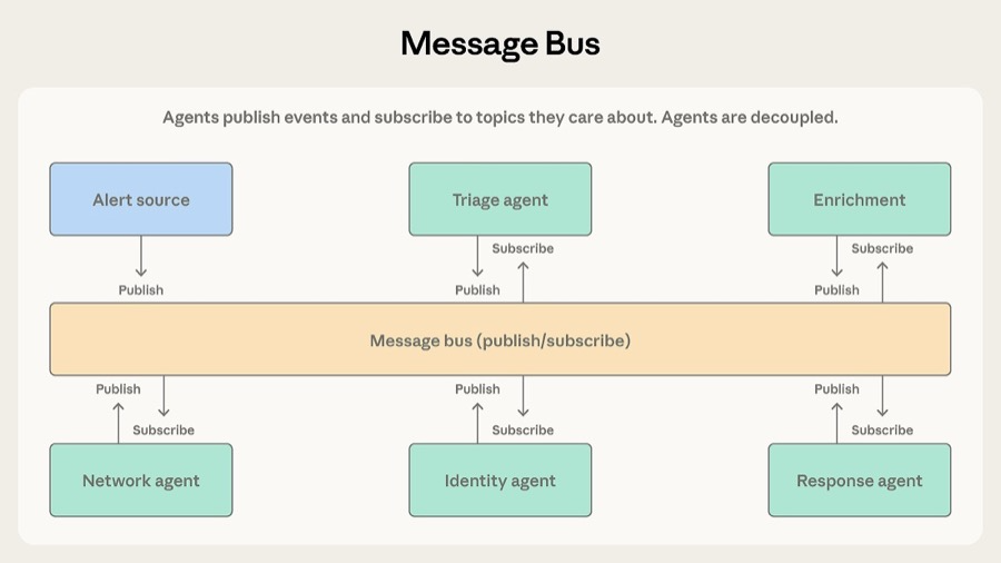 Message Bus 模式架构图
