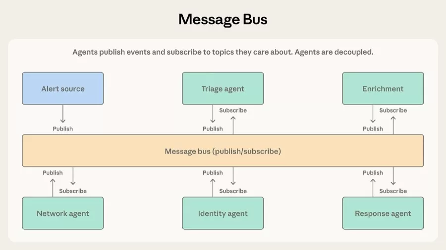 Message Bus 模式架构图