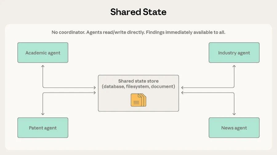 Shared State 模式架构图