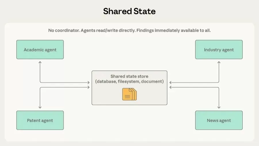 Shared State 模式架构图