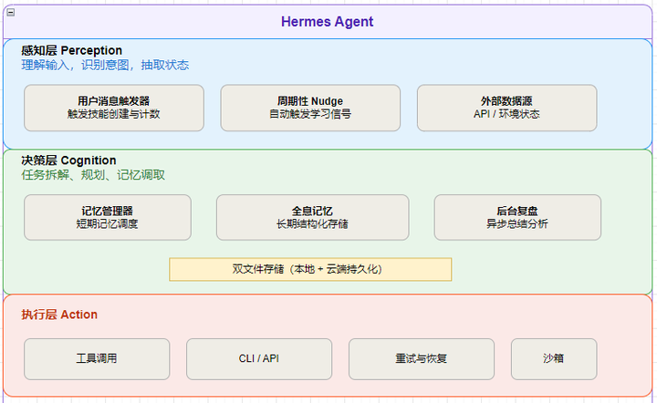 Hermes 四层记忆系统