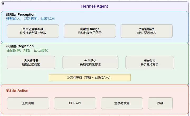 Hermes 四层记忆系统