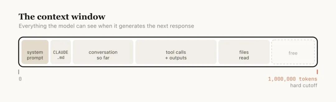 上下文腐烂示意图