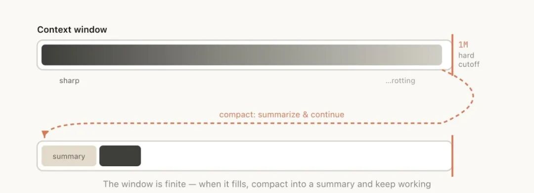 上下文管理重要性